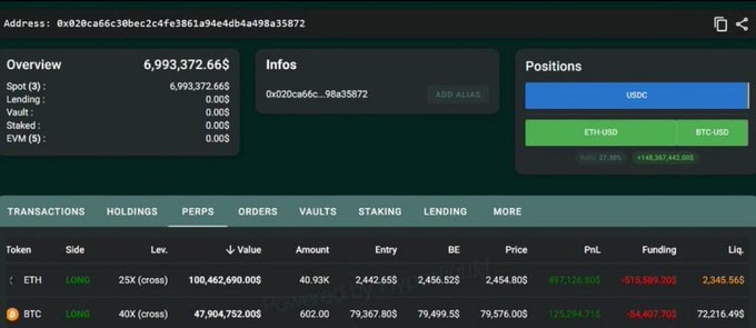 A Hyperliquid portfolio dashboard for address 0x20ca66c30bec2c4fe3861a94e4cb4a498a35872 shows total equity of $6,993,372.66, with active perpetual positions on the **PERPS** tab including a 25X long on ETH (40.93K units, entry $2,442.65, price $2,454.80, -$497K PnL) and a 40X long on BTC (602 units, entry $79,367.80, price $79,576.00, +$125K PnL, with funding -$515K and -$54K), aligning with the post noting ETH slipping toward $2,450 while BTC holds near $79K after tagging $82K.