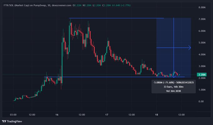 The image shows a PumpSwap candlestick chart for the FTR/SOL meme token, illustrating a dramatic price decline from a peak of ~$7M down to $2.28M (a 71.68% drop), visually capturing the post's lament about traders "ruining" the excitement over an Elon Musk-related coin. Key metrics visible include the current price of $2.28M, a market cap change of -2.77%, and a 16-hour 30-minute timeframe with 33 bars and volume of 364,303K.