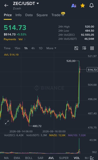 A Binance trading chart for ZEC/USDT (Zcash) shows a sharp price surge to $514.73, up 5.53% on the day with a 24h high of $520.00, reflecting the "wake up" rally mentioned in the post. The candlestick chart displays the dramatic breakout from the ~$487 range, with trading volume spiking to 43.9K on Binance.