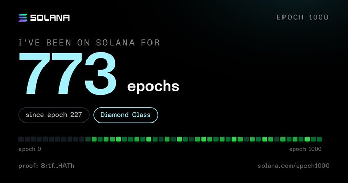 A dark-themed Solana graphic highlights "EPOCH 1000" and celebrates 773 epochs on the network, marking the user as "Diamond Class" since epoch 227, with a progress bar of green squares spanning from epoch 0 to 1000 and a proof code "8rif_HATh" at the bottom—visually reinforcing the post's message of long-term loyalty to Solana since 2021.