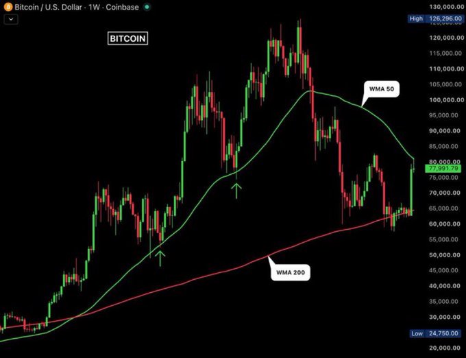 A Bitcoin/U.S. Dollar weekly candlestick chart from Coinbase showing price action with the WMA 50 (green) and WMA 200 (red) weighted moving averages, with a high of $128,286.00 and low of $24,750.00.