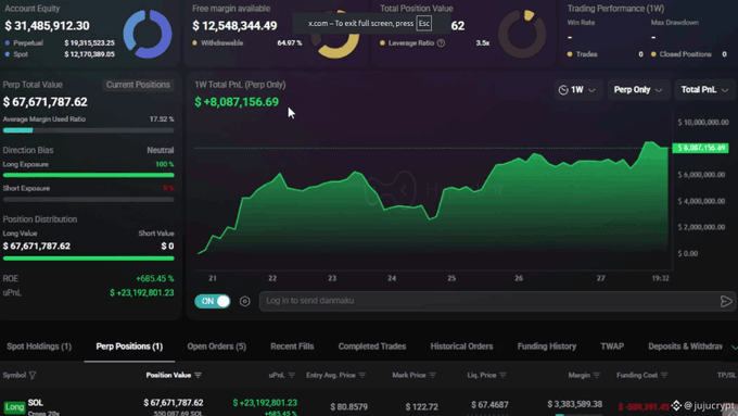 Cryptocurrency trading dashboard showing an account equity of $31,485,912.30, with a 1W Total PnL of +$8,087,156.49, and a SOL long position with a position value of $67,671,787.62.