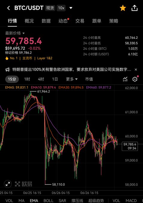 A Bitcoin/USDT spot trading chart shows BTC priced at $59,785.4 (-0.02%), with 24-hour highs/lows of $60,764.2/$58,330.5, illustrating the bearish price action consistent with the trader's short position opened around $61,700 that is now sitting at a floating loss.
