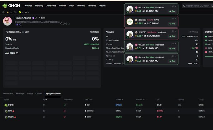 A screenshot of the GMGN analytics platform displays the trading wallet "0x11E4...18DDa" associated with Hayden Adams (Uniswap founder), showing 0% win rate with over $110K in realized PnL, alongside a recent buy of $POND token for $2.16K. The post suggests this is Hayden Adams' real trading wallet, which recently launched a frog-themed token called $POND.