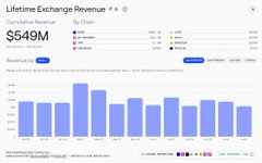 A quarterly revenue dashboard for Aero Economics showing cumulative revenue of $549M, with monthly revenue bars hovering around $450M-500M across recent periods and filters for Line, Customer, and Job.