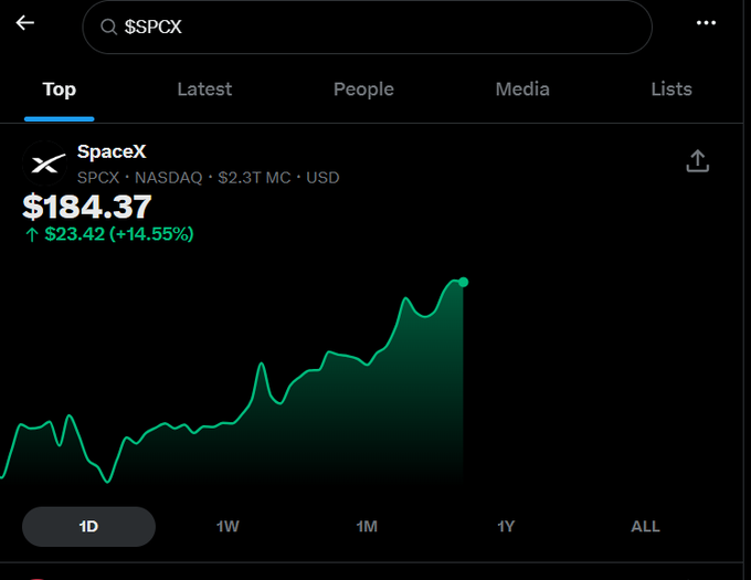 The image features a stock chart with a line graph displaying data about the price of a company named X, as well as some financial information, including SPCEX (SpaceQ) and $SPCDAT. A smartphone screen serves as the platform for viewing this information. In the caption that follows the image, it is described how users are now able to look up various stock ticker symbols with one short description, which seems like a marketing strategy or promotional content related to X and SPCEX. The focus on what's in the image and its connection to the post highlights this marketing approach.