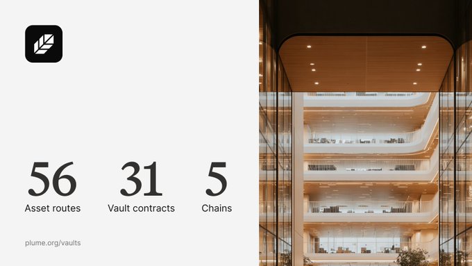 A promotional graphic for Plume Vaults showcases the platform's infrastructure with key metrics displayed: "56 Asset routes," "31 Vault contracts," and "5 Chains," alongside the URL "plume.org/vaults" and a feather logo, all set against a backdrop of a modern multi-story building interior. The image visually reinforces the post's message about Plume's rebuilt architecture designed to enable fast integration of RWA (Real World Asset) yield through clear documentation and APIs.