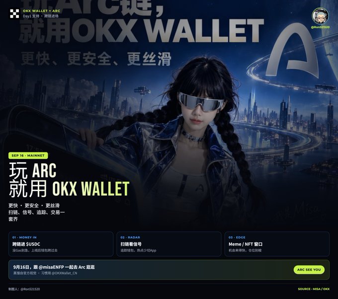 A promotional banner for OKX Wallet advertising the Arc blockchain mainnet launch on September 16, featuring a woman with braided hair and futuristic sunglasses against a cyberpunk cityscape, with Chinese text including '就用OKX WALLET' and a mention of 'misaENFP'.
