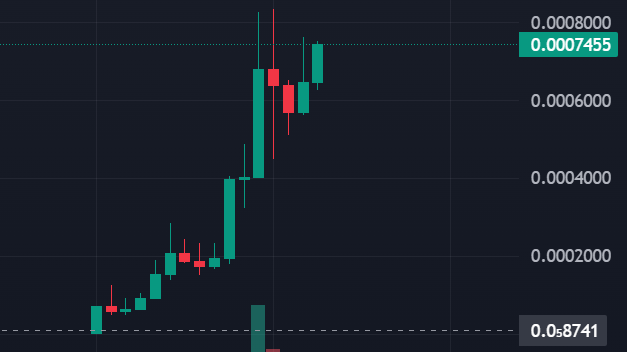 The image displays a candlestick chart showing a dramatic price surge in a low-value cryptocurrency, with the current price highlighted at 0.0007455, reflecting a roughly 10x increase from its starting point near 0.00008. This visual aligns with the post's excitement about catching a 10x gain on Robinhood Chain while trading in the "trenches" of micro-cap tokens.