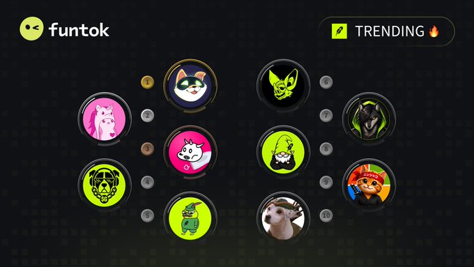 A screenshot from 'funtok' displays a 'TRENDING' ranking of 10 NFT-style profile pictures featuring various characters including cats, an anime figure, and a goat.