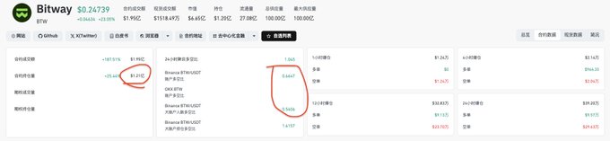 A Bitway ($BTW) exchange dashboard displays the token at $0.24739 with a 24-hour trading volume of 27.88 million BTW and open interest reaching $1.99 million (circled in red), supporting the claim of record-high network-wide OI and a forming short squeeze structure.