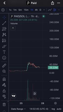 A TradingView chart displays PAID/SOL on a 1-hour timeframe, with the price spiking to approximately $25.22M (+0.91%) before pulling back, accompanied by a notable volume surge visible on the histogram. The image illustrates the post's bullish sentiment toward $PAID, highlighting the recent volatility that the author suggests is just early stage activity before further upside potential.