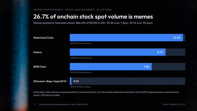 A data visualization titled '26.7% of onchain stock spot volume is memes' from Refraction Research dated 24 SEP 2026, showing a bar chart with Robinhood Chain at 10.3%, Solana at 8.7%, BNB Chain at 7.5%, and Ethereum/Base/HyperEVM at 0.1%.