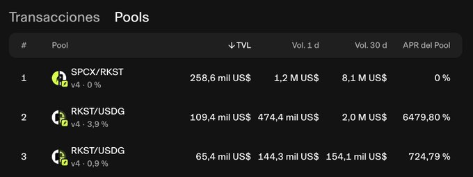A screenshot of a cryptocurrency liquidity pool dashboard showing three pools: SPCX/RKST with $258.6K TVL, and two RKST/USDG pools with $109.4K and $65.4K TVL respectively, with APRs of 6479.80% and 724.79%. The image highlights the early-stage liquidity metrics for RKST (likely the Starcap token referenced in the post) trading on what appears to be a Robinhood-chain based DEX.