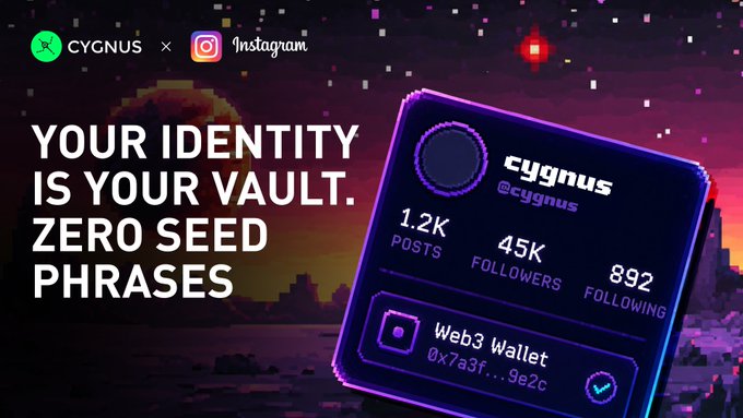 The image is a Cygnus x Instagram promotional graphic featuring a pixel-art sunset landscape and a 3D Instagram profile card for "cygnus" (@cygnus) showing 1.2K posts, 45K followers, and 892 following, linked to a "Web3 Wallet" address. It visually reinforces the post's message by showcasing seamless social-login integration with a Web3 wallet, illustrating the elimination of seed phrase friction for mainstream users.