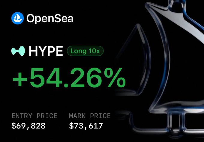 An OpenSea trading interface showing a 'HYPE Long 10x' position with a +54.26% gain, an entry price of $69,828, and a mark price of $73,617.