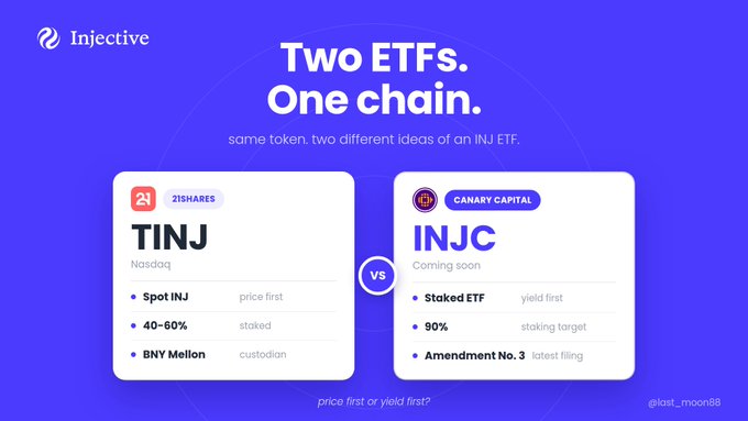 An Injective promotional graphic titled 'Two ETFs. One chain.' compares the 21Shares TINJ Spot INJ ETF on Nasdaq with the Canary Capital INJC Staked ETF, noting 'price first or yield first?'.