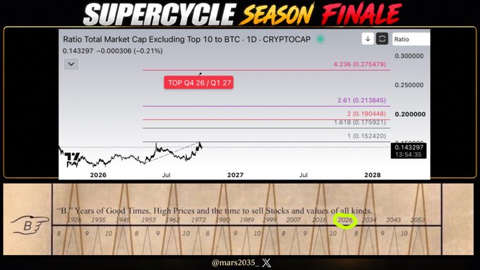 A crypto market analysis graphic titled 'SUPERCYCLE SEASON FINALE' with the chart 'Ratio Total Market Cap Excluding Top 10 to BTC · 1D · CRYPTOCAP' showing a value of 0.143297, alongside a historical timeline marking 2026 as a 'B' year.