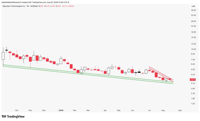 A TradingView weekly candlestick chart for Opendoor Technologies Inc (OPEN) on NASDAQ shows a clear falling wedge pattern, with the stock at $3.63 (down 3.02%) trading near the converging trendlines around $3.10-$3.63 ahead of an apex in early September. The two parallel green support lines and the descending price action visually confirm the post's observation that the stock is approaching the wedge's apex, a setup typically watched for potential breakout direction.