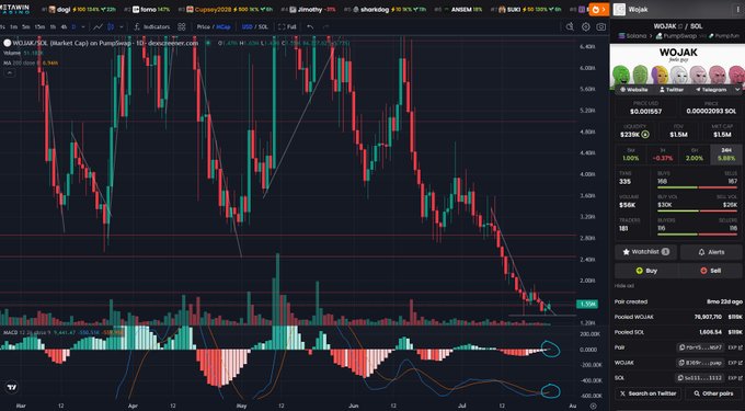 A TradingView chart showing WOJAK/SOL on Raydium with a bearish downtrend, displayed with MACD indicator and current price near $0.001857.