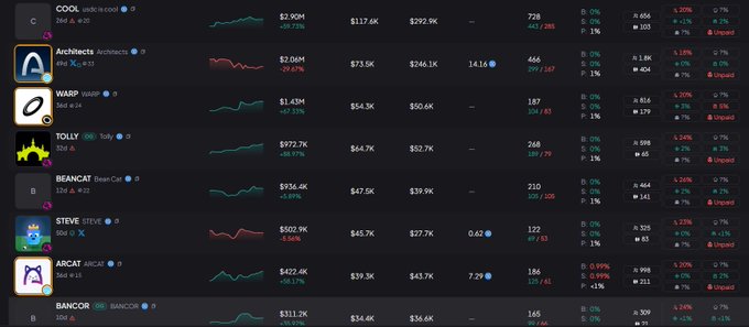 A cryptocurrency price tracking dashboard showing tickers like COQ, Architects, WARP, TOLY, BEANCAT, STEVE, ASCAT, and BANCOR with their prices and percentage changes.