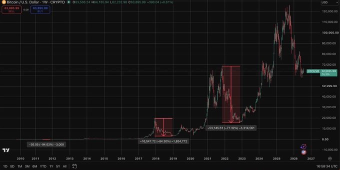 A weekly Bitcoin/U.S. Dollar (BTC/USD) chart on TradingView displays BTC-USD at $63,505.99 (down -0.61%) with a low of $63,146.94, highlighting two prior drawdown periods—a 64.92% drop to $3,000 in 2011 and a 77.32% decline to $5,314.561 in 2022—which visually support the post's claim that XRP may repeat Bitcoin's pattern of a ~77% crash from its top to mark a cycle bottom.
