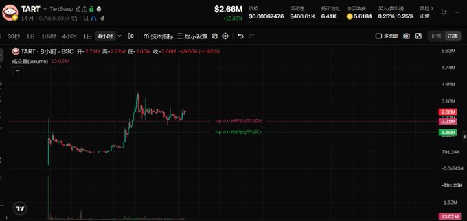 A dark-themed cryptocurrency price chart shows the TART token pair against BSC, displaying a price of $2.66M, a 30-minute candlestick pattern with a notable spike, and various market statistics including a 13.38% change and $0.00067476 price.