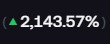 A simple graphic showing a green upward-pointing triangle followed by the text "2,143.57%" on a dark background.