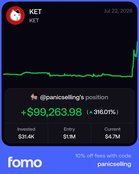 A Fomo app interface displays @panicselling's position on KET token showing a +$99,263.98 gain (▲316.01%) from a $31.4K investment that grew to $4.7M, marked as their "first day" on the platform with a 10% off promo code "panicselling."