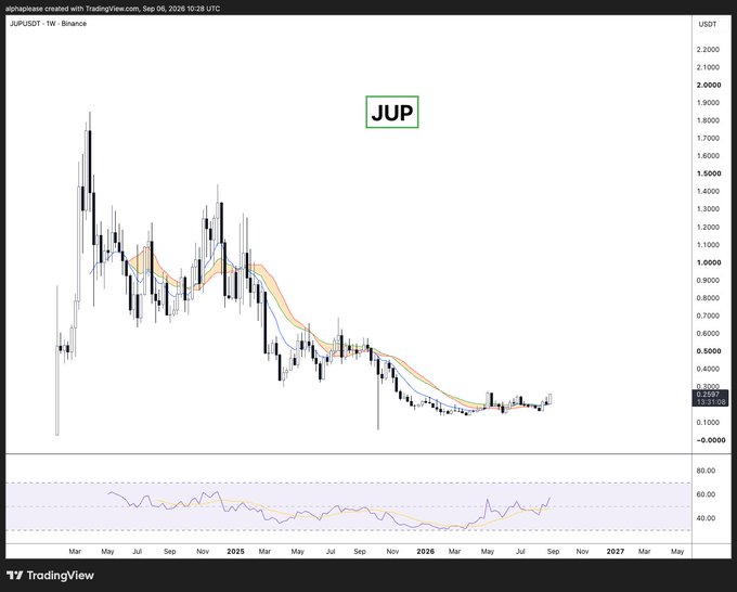 A weekly Binance candlestick chart of JUP/USDT (Jupiter) shows a long-term downtrend from highs above $1.50 in early 2024 to a low near $0.20, with the current price at $0.2587 and the RSI indicator trending upward from oversold territory—visually supporting the post's claim that "$JUP looks ready" for a potential reversal as price action consolidates near multi-year lows.