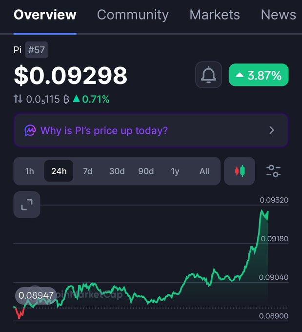 A cryptocurrency tracking app interface showing 'Pi' ranked #57 at $0.09298, up 3.87%, with a 24-hour price chart trending upward.