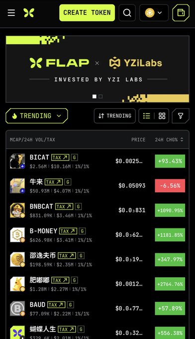 A screenshot of the Flap.sh token platform (showing "FLAP x YZiLabs, Invested by YZiLabs") displays a trending tokens list where BNBCAT is ranked #3 at $0.0831 with a massive +1090.95% 24H gain, visually confirming the post's claim about its top trending status in pursuit of #1.