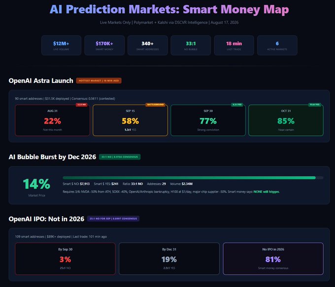 Dashboard titled 'AI Prediction Markets: Smart Money Map' displaying live Polymarket and Kalshi data including markets on 'OpenAI Astra Launch', 'AI Bubble Burst by Dec 2026' (14% market price), and 'OpenAI IPO: Not in 2026' (81% no IPO).
