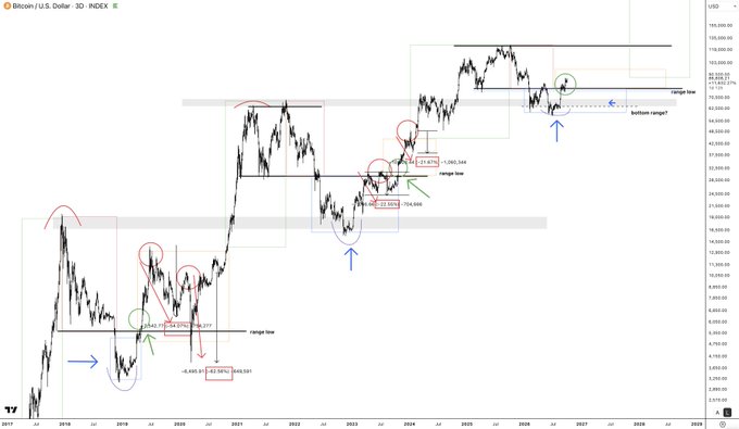 A 3-day candlestick chart of Bitcoin/USD (Bitcoin Index) annotated with key levels like "range low," "bottom range," and specific price points (-23.41%, -32.55%, -21.47%), showing historical 20%+ drawdowns during early bull cycles that align with the post's message about waiting for corrections to "bet on" rather than chasing prices.