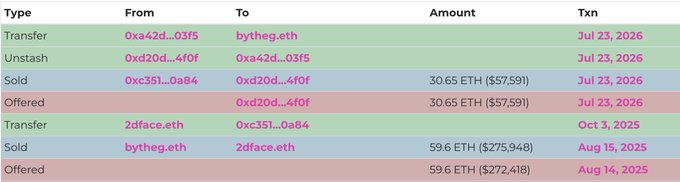 The image shows a blockchain transaction table tracking the trading history of a CryptoPunk, detailing two complete sales cycles involving addresses "bytheg.eth," "2dface.eth," and "0xa42d...03f5" or "0xc351...0a84" between July 23, 2026 and August 15, 2025. It illustrates the post's point about selling a Punk for $275,948 on Aug 15, 2025, then rebuying it later for just $57,591 on Jul 23, 2026—capturing both the initial transfer/sell sequence and the subsequent offered/sold re-acquisition at a much lower price.