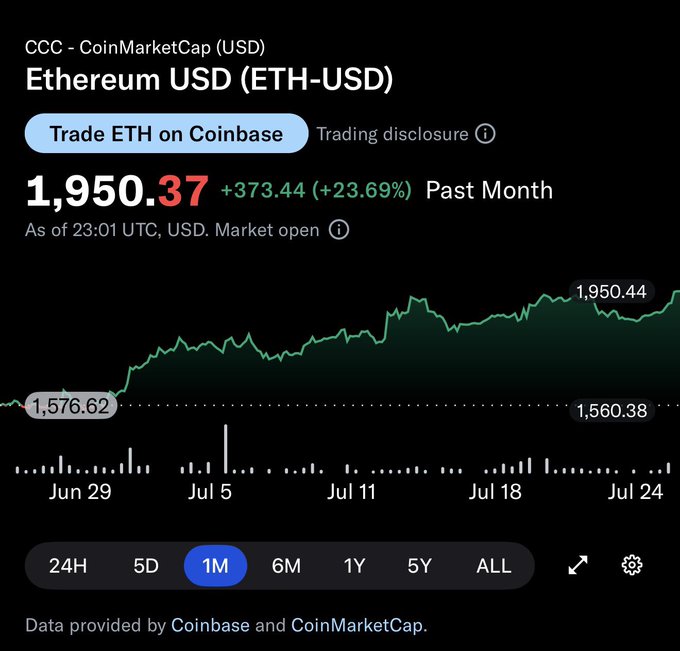 A Google Finance chart shows Ethereum (ETH-USD) at $1,950.37, up $373.44 (+23.69%) over the past month, climbing from around $1,576.62 at the end of June to a peak near $1,950.44 by late July. The image supports the post's bullish message, illustrating ETH's strong upward momentum over the 1-month timeframe.