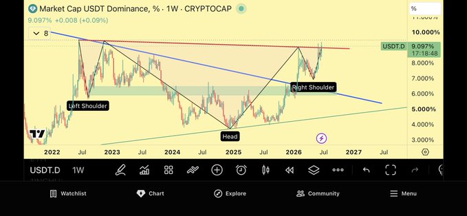 A TradingView weekly chart displays USDT Dominance (USDT.D) at 9.097%, up 0.09%, featuring a labeled "Head and Shoulders" technical pattern with "Left Shoulder," "Head," and "Right Shoulder" marked across 2022–2027, indicating a potential bearish reversal signal relevant to broader crypto market sentiment.