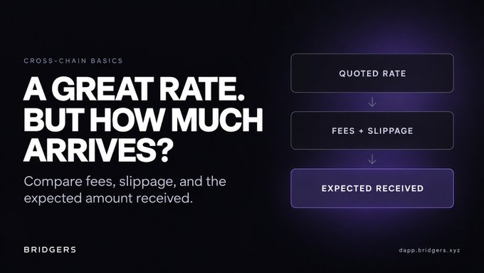 A dark-themed Bridgers advertisement poses 'A GREAT RATE. BUT HOW MUCH ARRIVES?' under the heading 'CROSS-CHAIN BASICS', illustrating the flow from 'QUOTED RATE' to 'FEES + SLIPPAGE' to 'EXPECTED RECEIVED'.