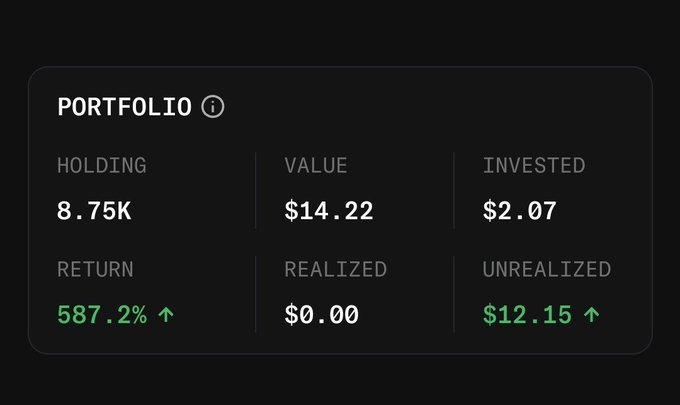 A portfolio dashboard showing 8.75K holdings, $14.22 value, $2.07 invested, and a 587.2% return with $12.15 unrealized gains.