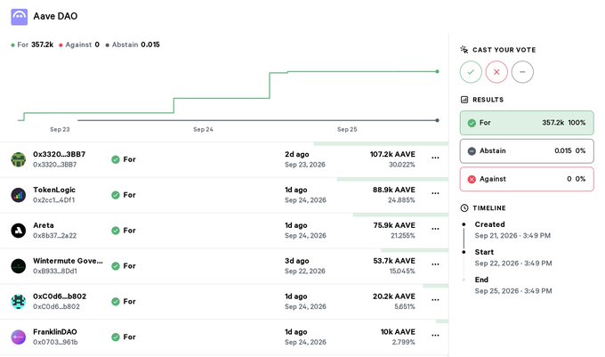 A screenshot of an Aave DAO governance vote showing 357.2K 'For' votes (100%) on the proposal, cast by various addresses including 0x3320...38B7 and Wintermute.