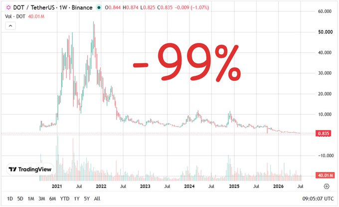 The image shows a TradingView weekly chart of DOT/TetherUS on Binance, displaying DOT's price collapse from a 2021 peak above $50 down to $0.825—a decline of roughly 99%, as emphasized by the large red "-99%" overlay—illustrating the post's point about Polkadot's steep fall from its "Ethereum killer" hype.