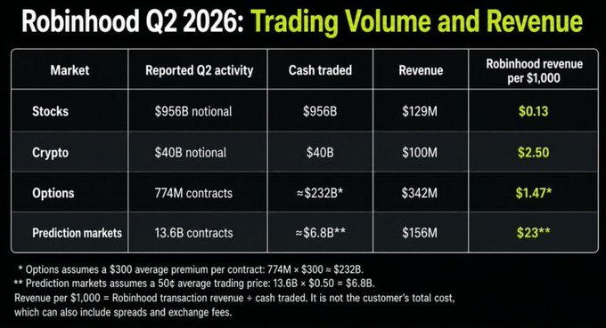 A data table showing Robinhood's Q2 2026 trading volume and revenue across Stocks, Crypto, Options, and Prediction markets, with prediction markets generating the highest revenue per $1,000 at $23.
