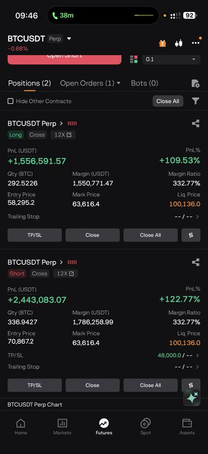 A mobile trading app screenshot showing two BTCUSDT Perpetual positions on a futures exchange, with a Long position at +109.53% profit (entry $58,295.50) and a Short position at +122.77% profit (entry $70,867.20), confirming the poster's note that shorts are performing solidly on Bitcoin.