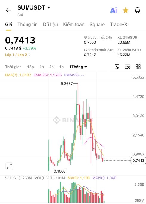 A cryptocurrency price chart for SUI/USDT showing a current price of 0.7413, up 2.29%, with a 1-month time frame displayed on the Binance platform.