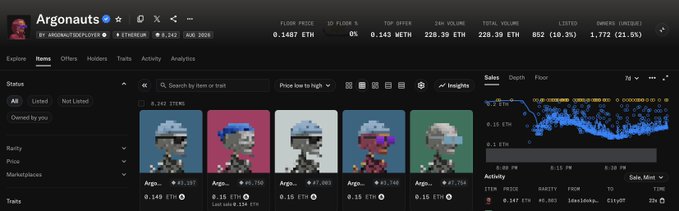 An NFT marketplace interface for the 'Argonauts' collection, showing pixel-art characters with a floor price of 0.1487 ETH.