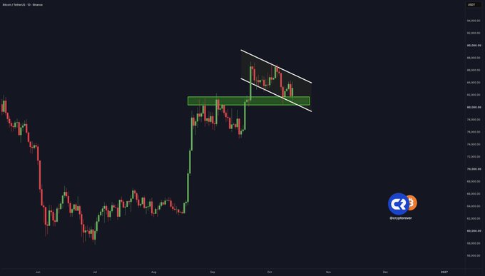 A Bitcoin/TetherUS (BTC/USDT) candlestick chart displays a bullish flag pattern with parallel descending trendlines forming after a strong rally, with horizontal resistance highlighted around the $80,000 level—suggesting a breakout could target the $90,000 zone as noted in the post.