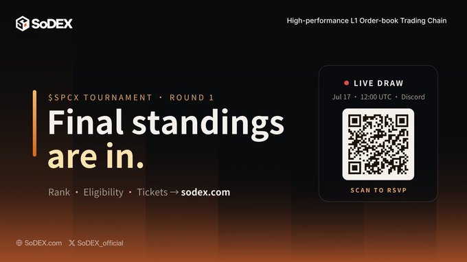 A SoDEX promotional banner announcing '$SPCX Tournament · Round 1: Final standings are in' with a Live Draw on Jul 17 at 12:00 UTC on Discord and a QR code to RSVP.