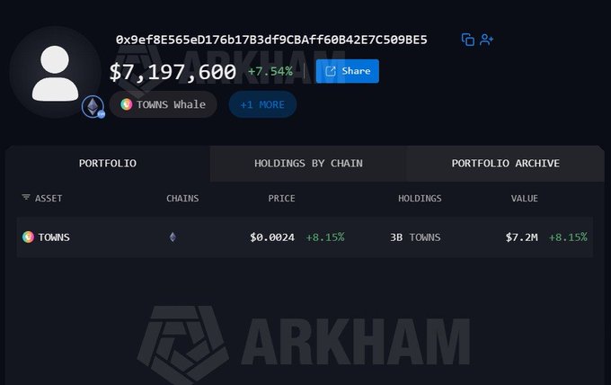 This Arkham screenshot shows a wallet holding 3 billion $TOWNS, valued at $7.2M, which is 29.6% of the genesis supply. The wallet's address is 0x9ef8E565eD176b17B3df9CBAff60B42E7C509BE5.