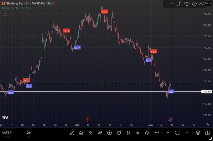 The image shows a stock chart on a computer screen displaying Bitcoin's stock price movement over time. The chart features a downward trend, indicating that Bitcoin has experienced a decrease in value recently. At the bottom of the chart, there are five red dollar signs which symbolize recent transactions or investments made into the cryptocurrency market. The text "MSTZ" is also present on the chart, possibly referring to an exchange or stock market trading platform. This visual information helps viewers understand and analyze the financial performance of Bitcoin and other cryptocurrencies in real-time.