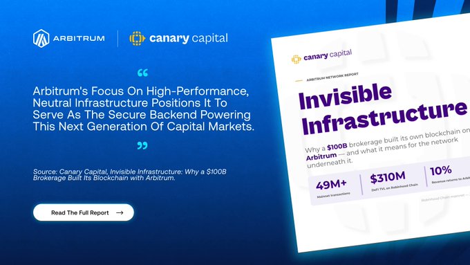The image promotes a Canary Capital research report titled "Invisible Infrastructure," highlighting Arbitrum's role as the secure backend for capital markets, with key stats including $310M in DeFi TVL, 49M+ active addresses, and a 10% revenue return to ARB holders. This aligns with the post emphasizing Canary Capital's institutional perspective on Arbitrum's compelling economic model and its role powering platforms like Robinhood.